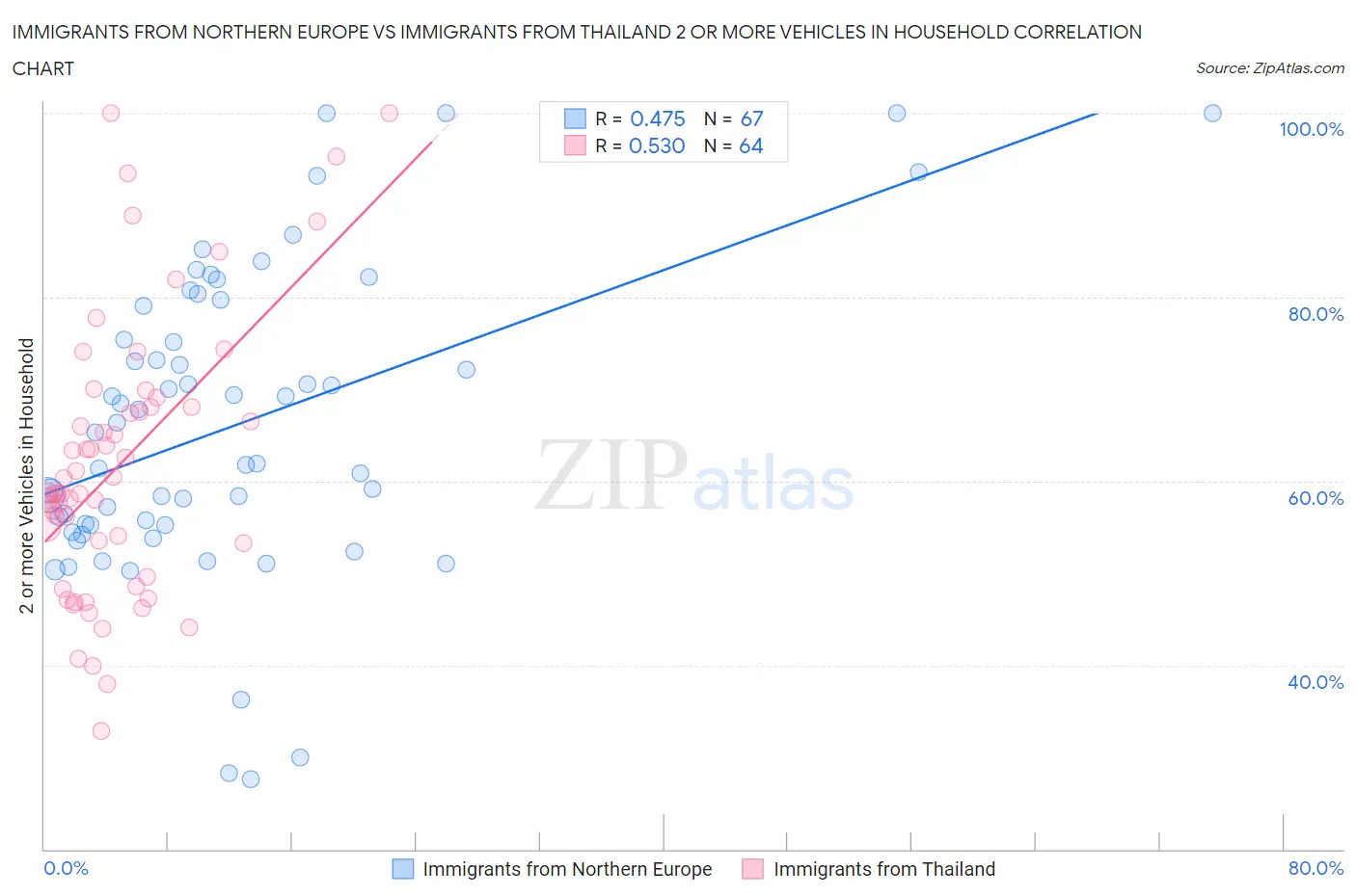 Immigrants from Northern Europe vs Immigrants from Thailand 2 or more Vehicles in Household