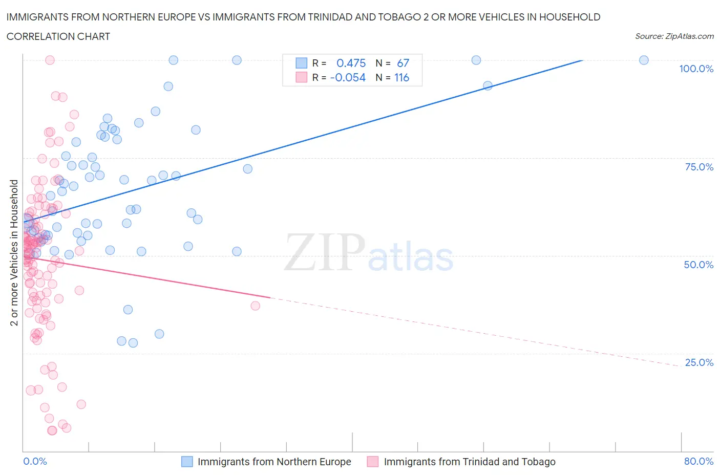 Immigrants from Northern Europe vs Immigrants from Trinidad and Tobago 2 or more Vehicles in Household