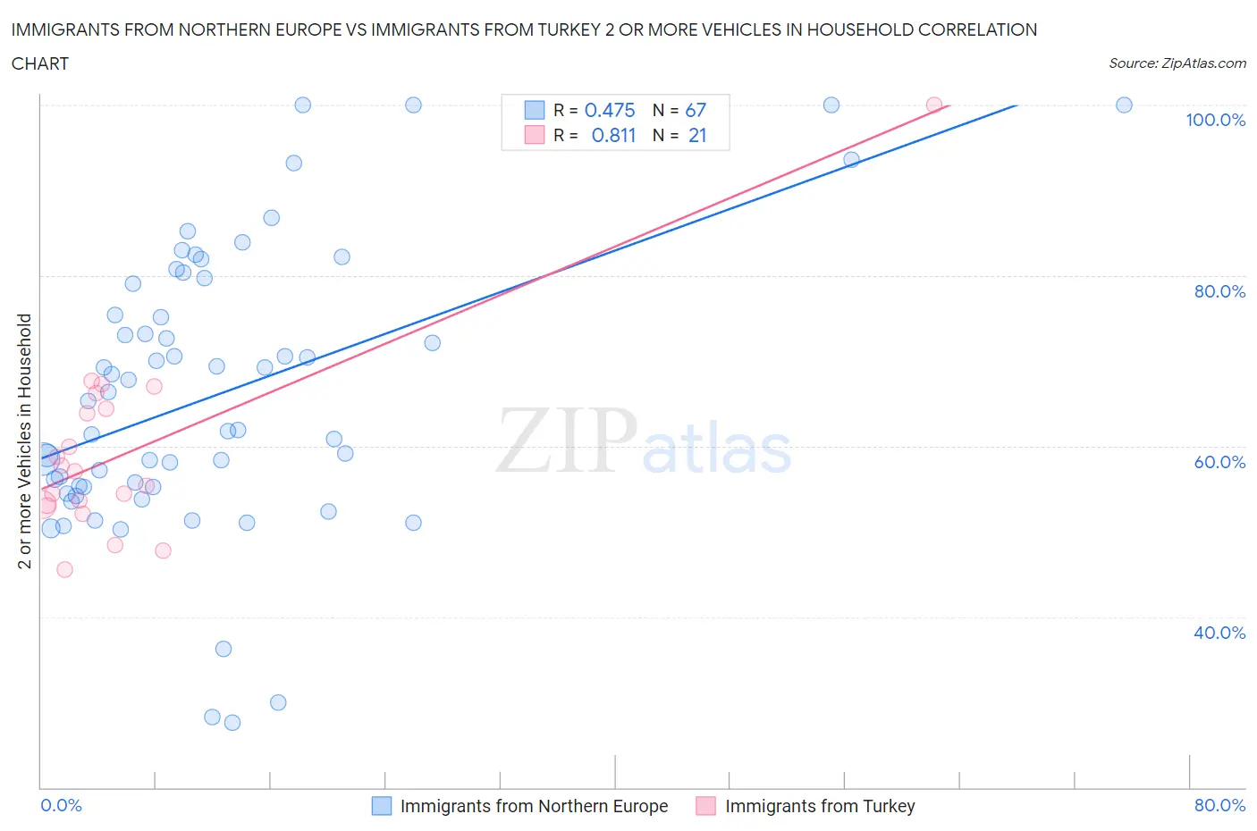 Immigrants from Northern Europe vs Immigrants from Turkey 2 or more Vehicles in Household