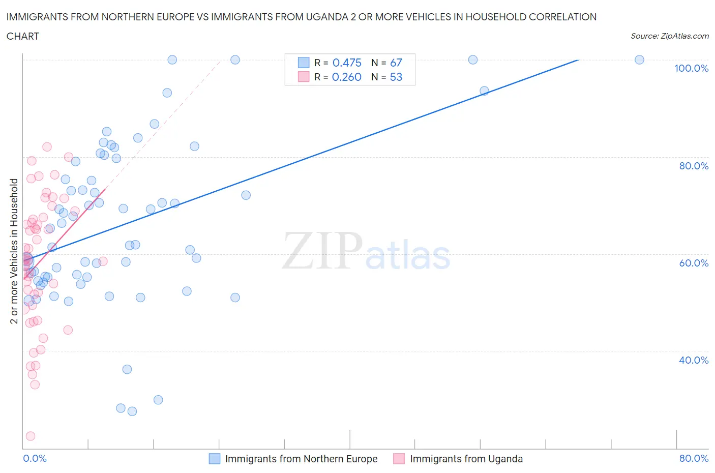 Immigrants from Northern Europe vs Immigrants from Uganda 2 or more Vehicles in Household