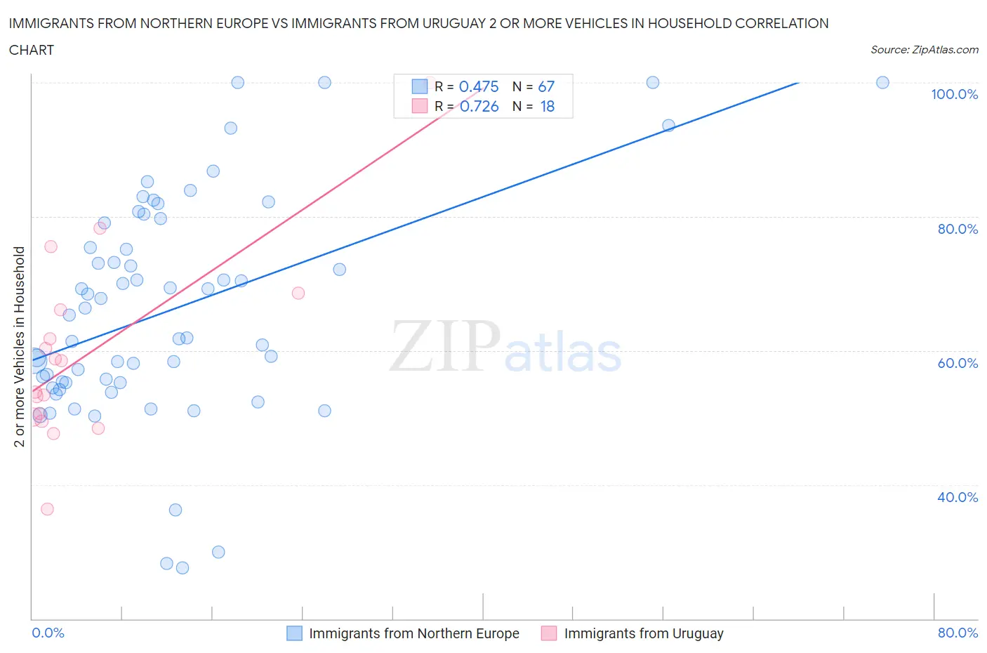 Immigrants from Northern Europe vs Immigrants from Uruguay 2 or more Vehicles in Household
