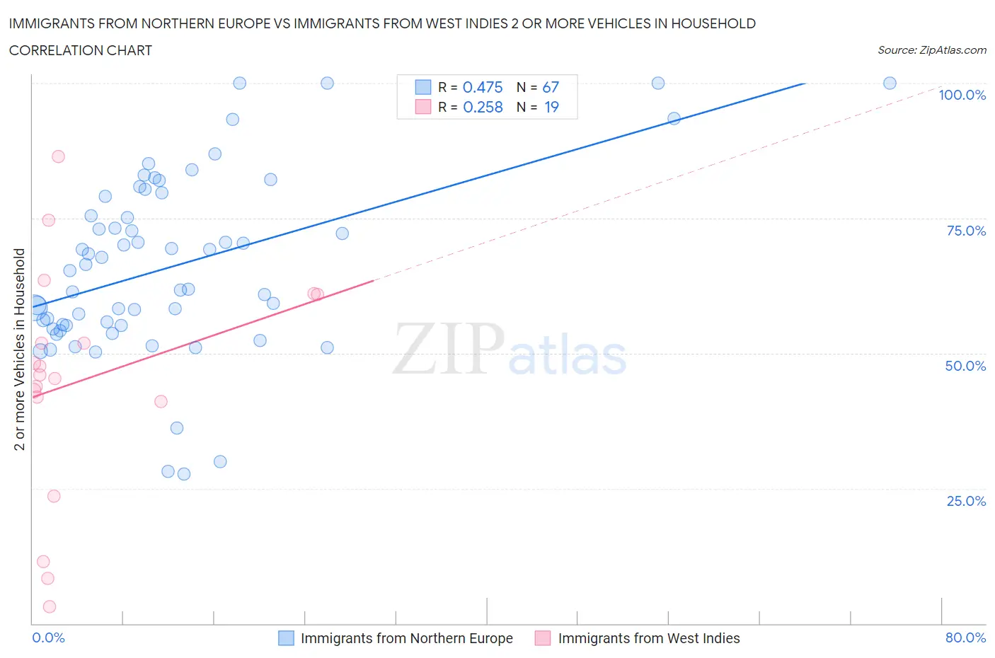 Immigrants from Northern Europe vs Immigrants from West Indies 2 or more Vehicles in Household
