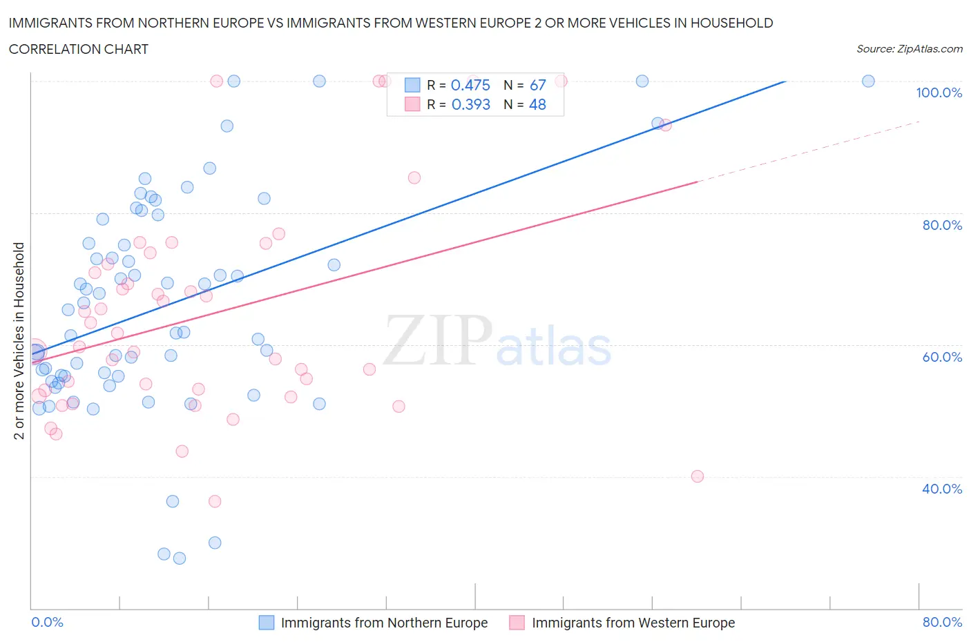 Immigrants from Northern Europe vs Immigrants from Western Europe 2 or more Vehicles in Household