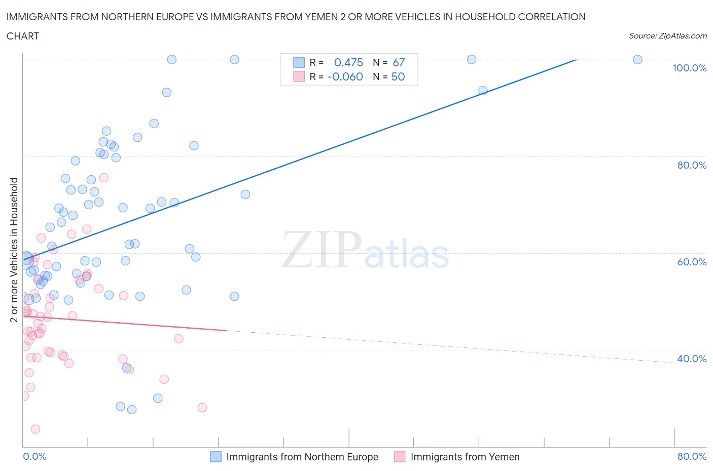 Immigrants from Northern Europe vs Immigrants from Yemen 2 or more Vehicles in Household