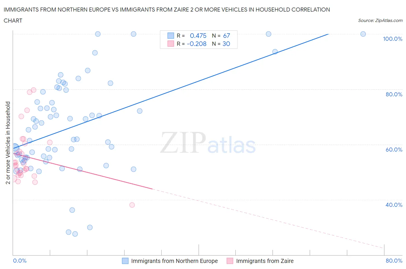 Immigrants from Northern Europe vs Immigrants from Zaire 2 or more Vehicles in Household