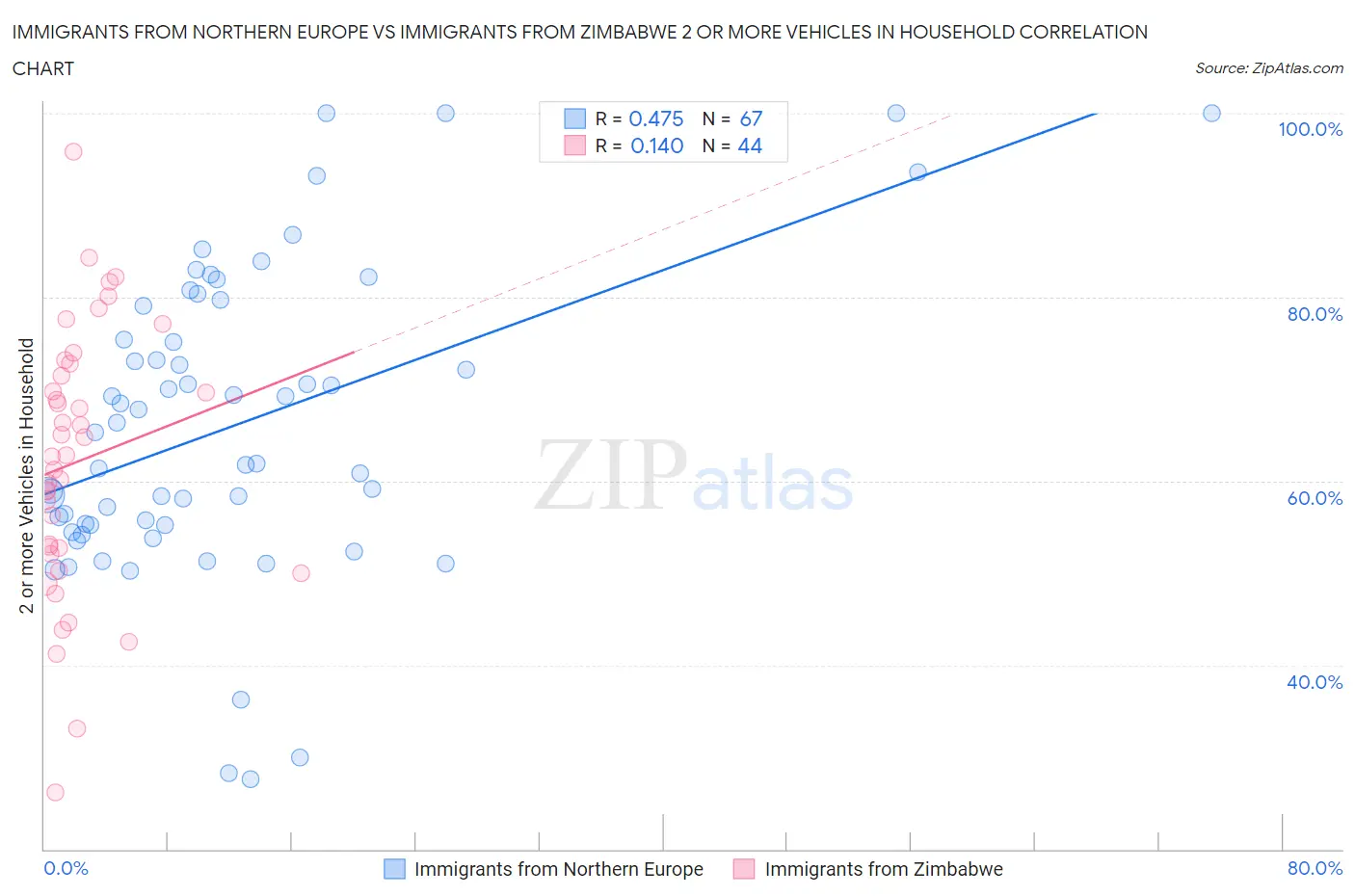 Immigrants from Northern Europe vs Immigrants from Zimbabwe 2 or more Vehicles in Household