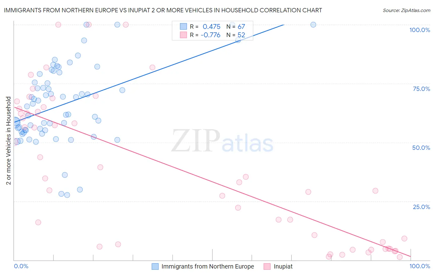 Immigrants from Northern Europe vs Inupiat 2 or more Vehicles in Household
