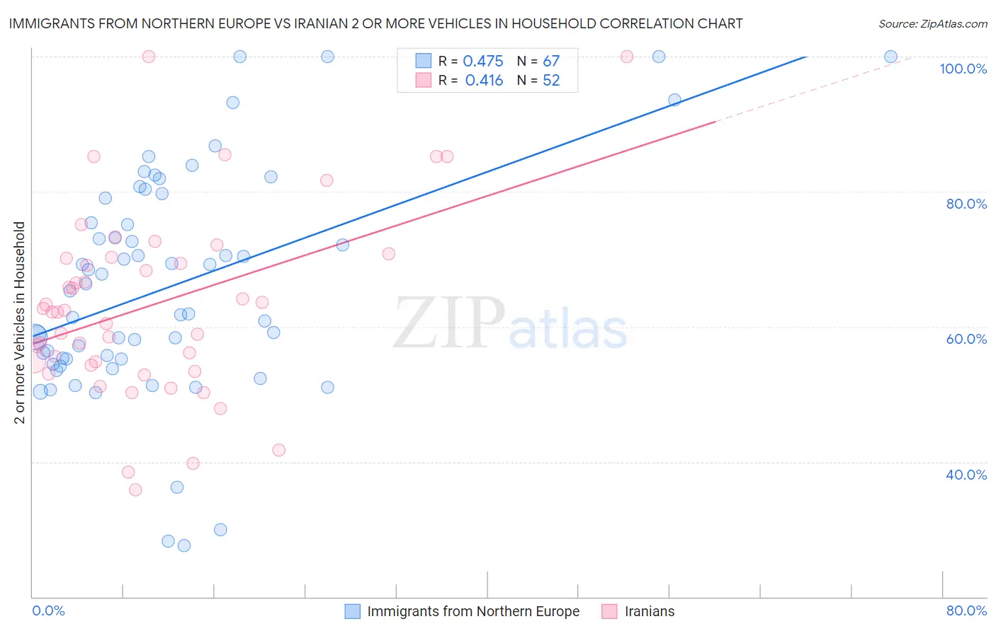 Immigrants from Northern Europe vs Iranian 2 or more Vehicles in Household