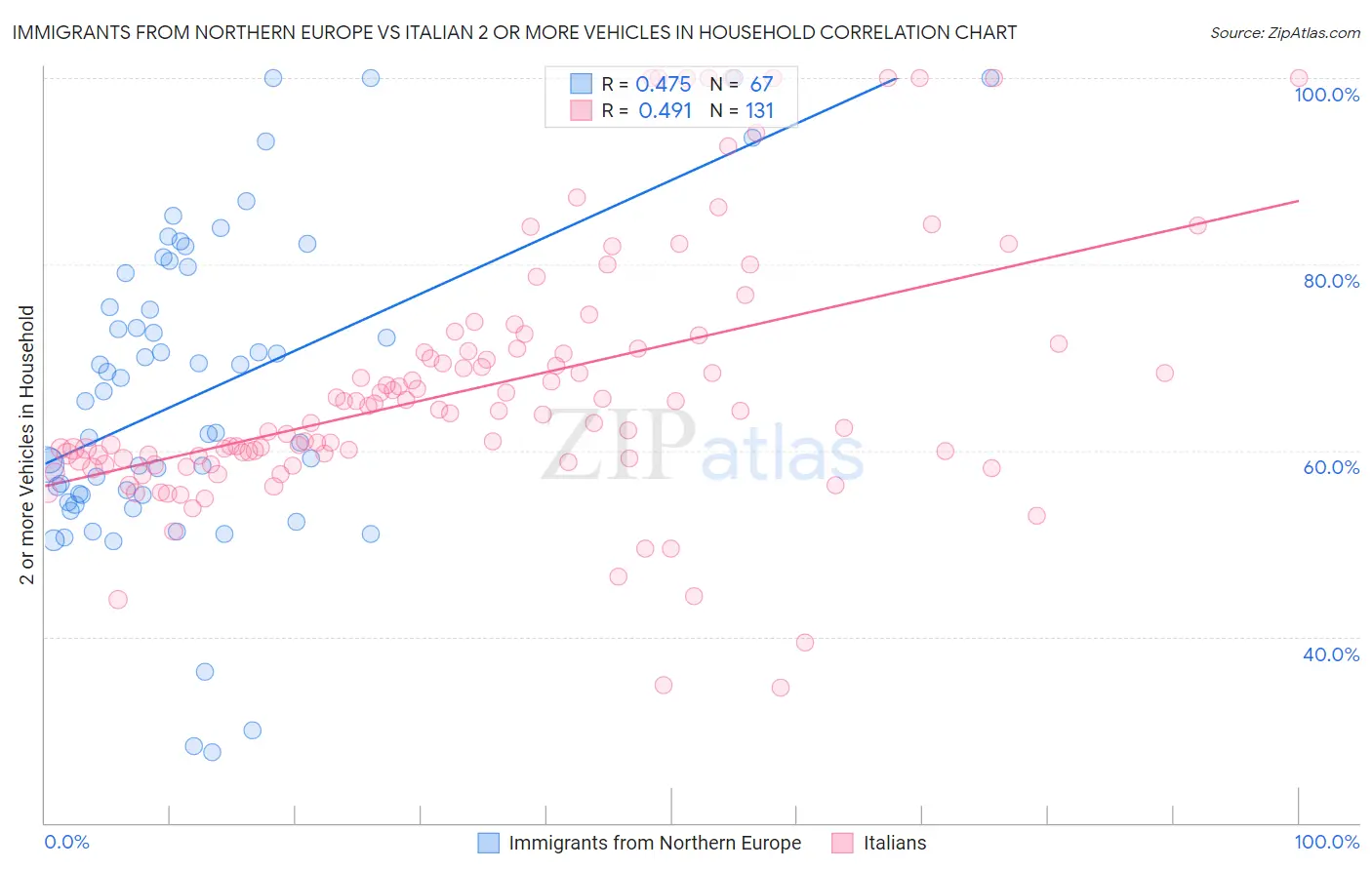 Immigrants from Northern Europe vs Italian 2 or more Vehicles in Household
