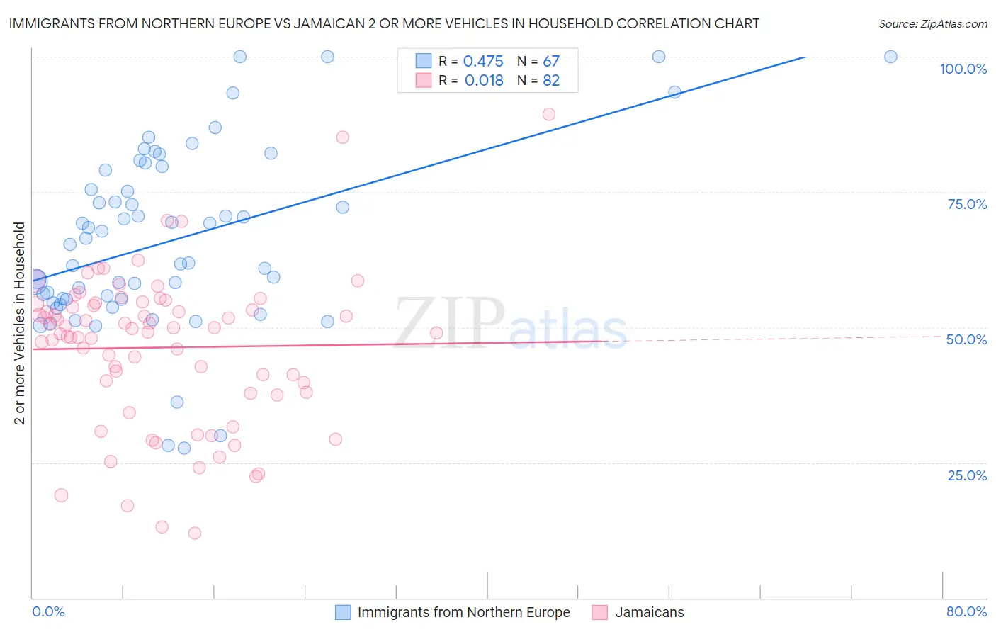 Immigrants from Northern Europe vs Jamaican 2 or more Vehicles in Household