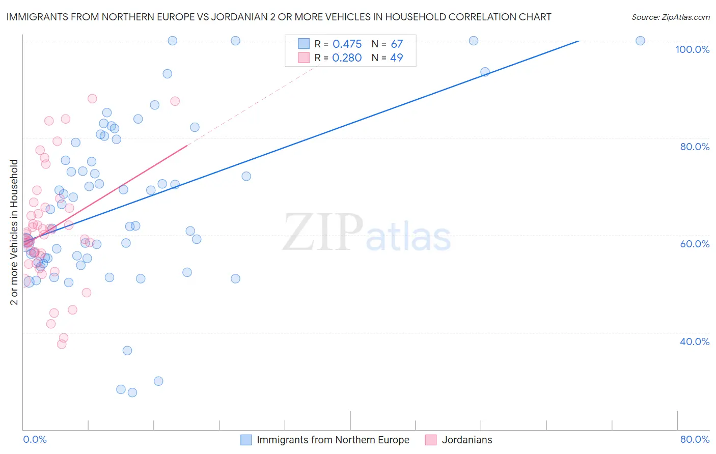 Immigrants from Northern Europe vs Jordanian 2 or more Vehicles in Household