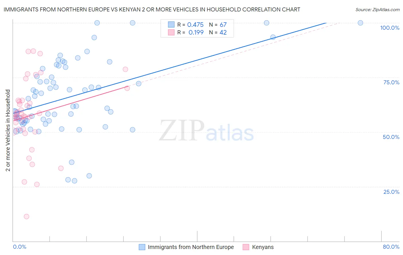 Immigrants from Northern Europe vs Kenyan 2 or more Vehicles in Household