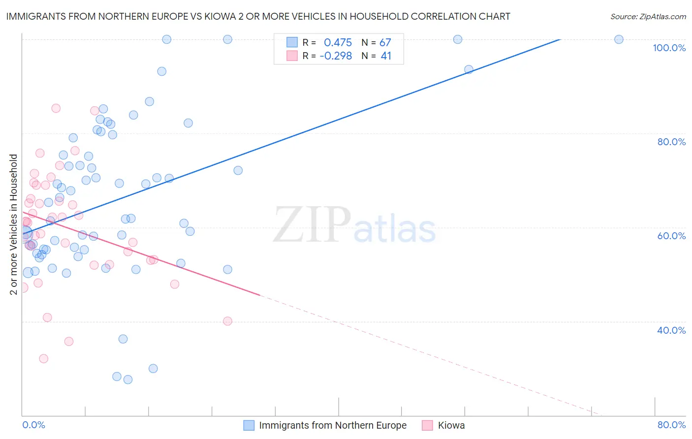 Immigrants from Northern Europe vs Kiowa 2 or more Vehicles in Household