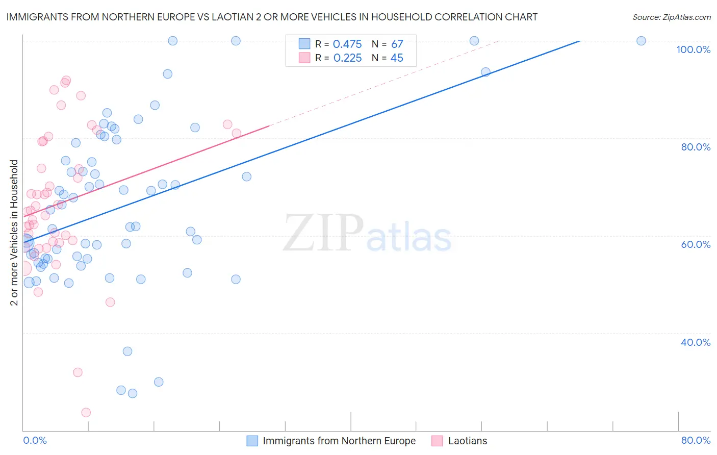 Immigrants from Northern Europe vs Laotian 2 or more Vehicles in Household