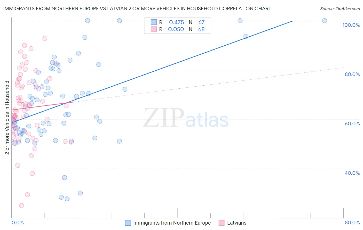 Immigrants from Northern Europe vs Latvian 2 or more Vehicles in Household