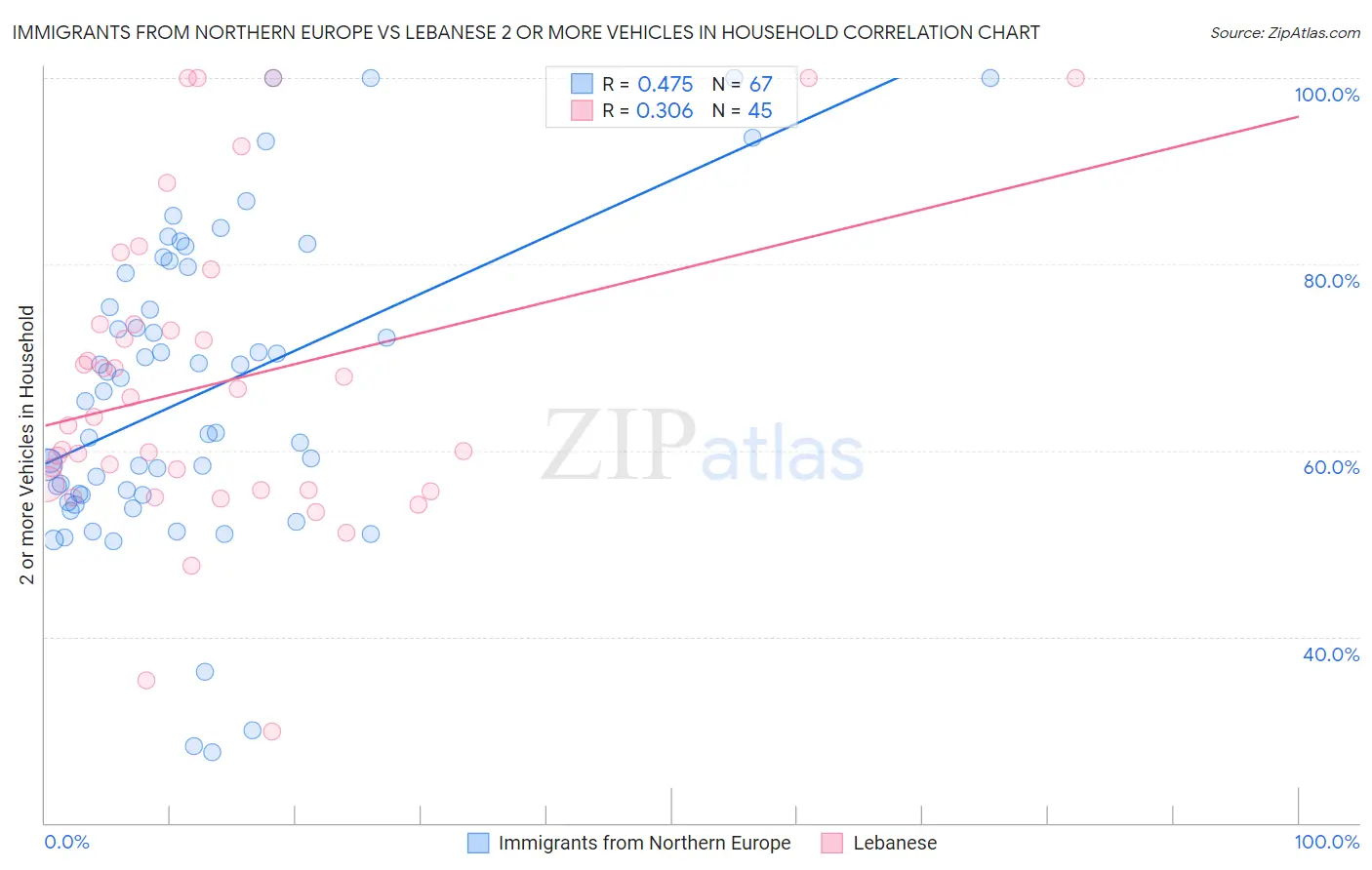 Immigrants from Northern Europe vs Lebanese 2 or more Vehicles in Household