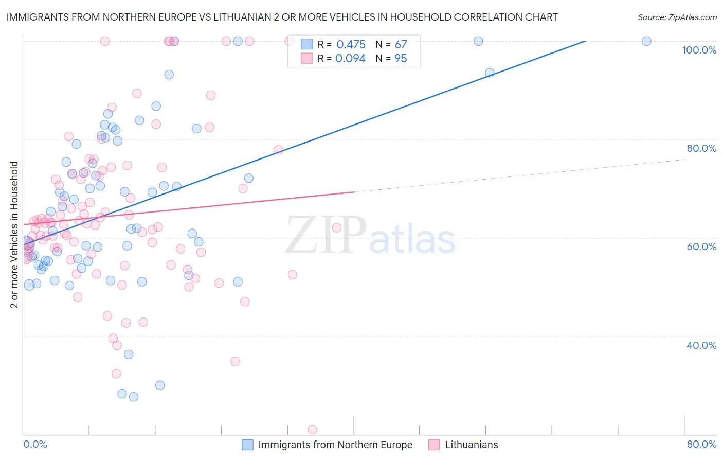 Immigrants from Northern Europe vs Lithuanian 2 or more Vehicles in Household
