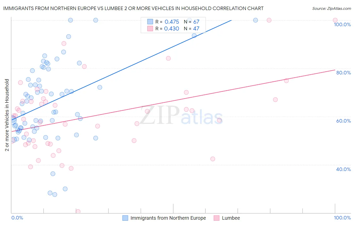 Immigrants from Northern Europe vs Lumbee 2 or more Vehicles in Household
