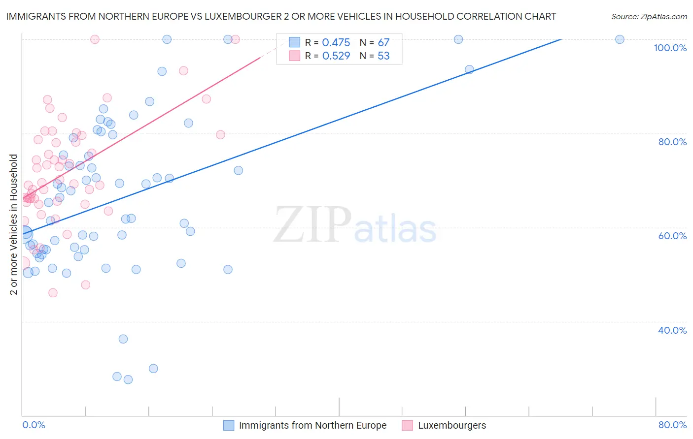 Immigrants from Northern Europe vs Luxembourger 2 or more Vehicles in Household