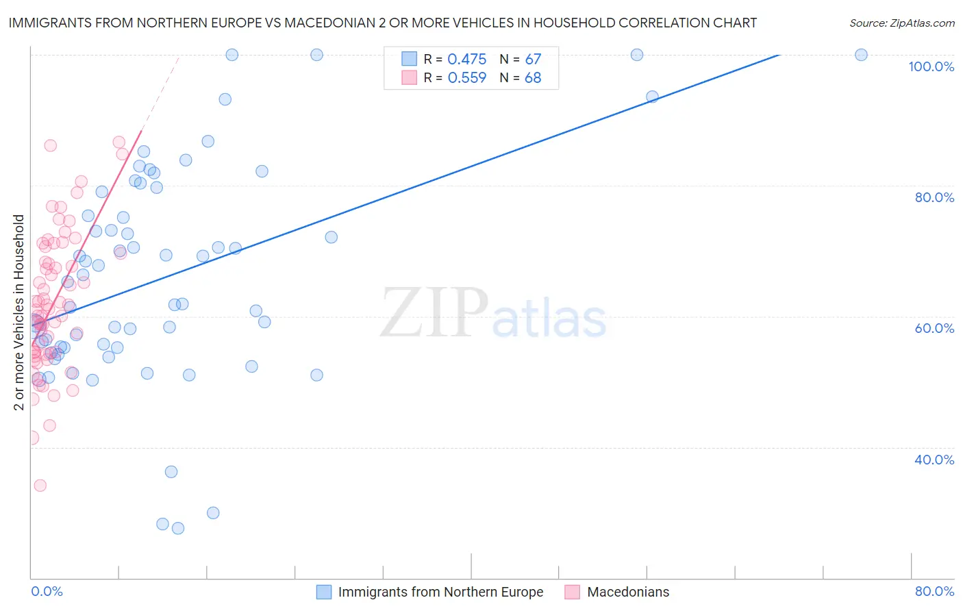 Immigrants from Northern Europe vs Macedonian 2 or more Vehicles in Household