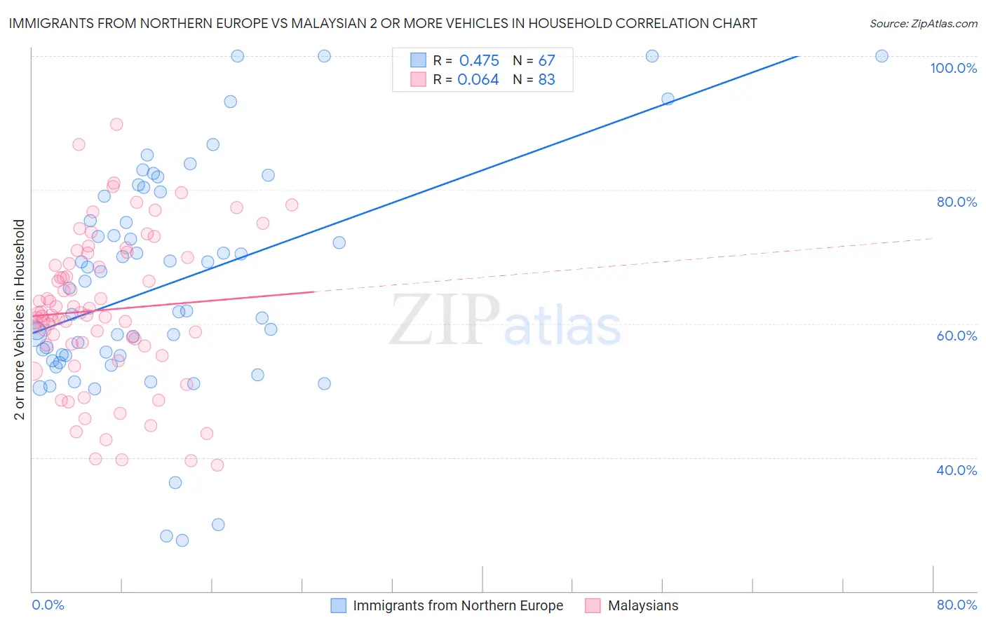 Immigrants from Northern Europe vs Malaysian 2 or more Vehicles in Household