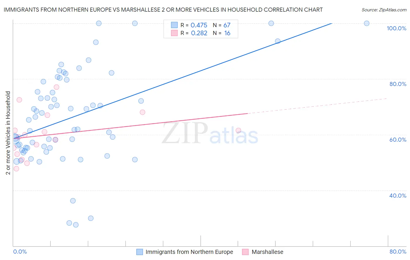 Immigrants from Northern Europe vs Marshallese 2 or more Vehicles in Household