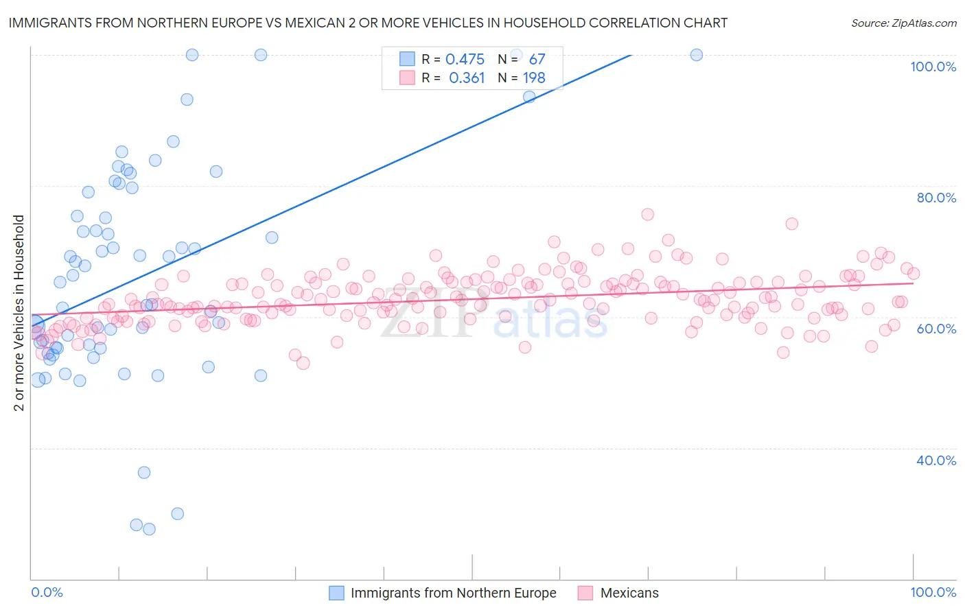Immigrants from Northern Europe vs Mexican 2 or more Vehicles in Household