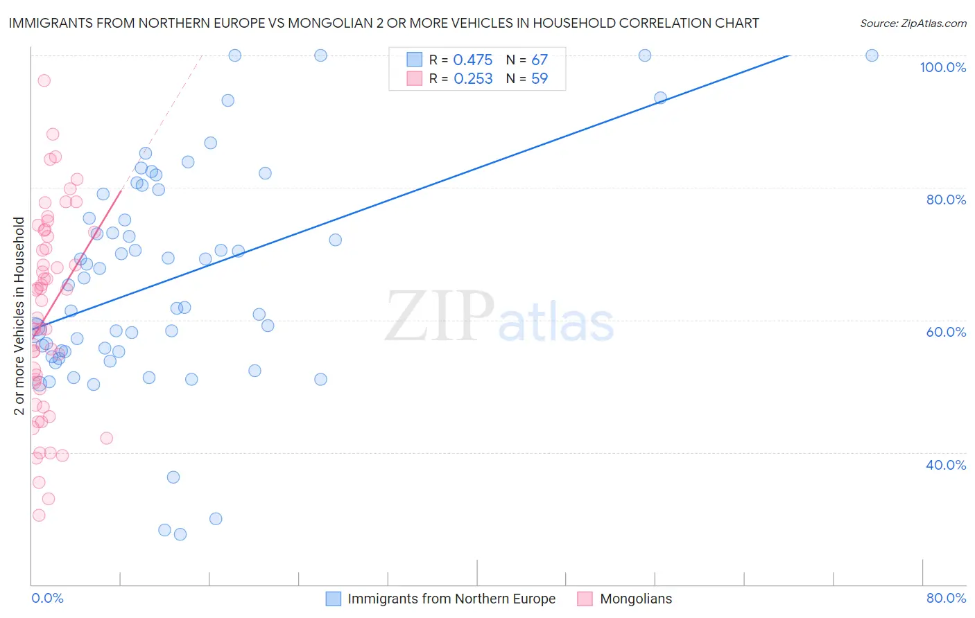 Immigrants from Northern Europe vs Mongolian 2 or more Vehicles in Household