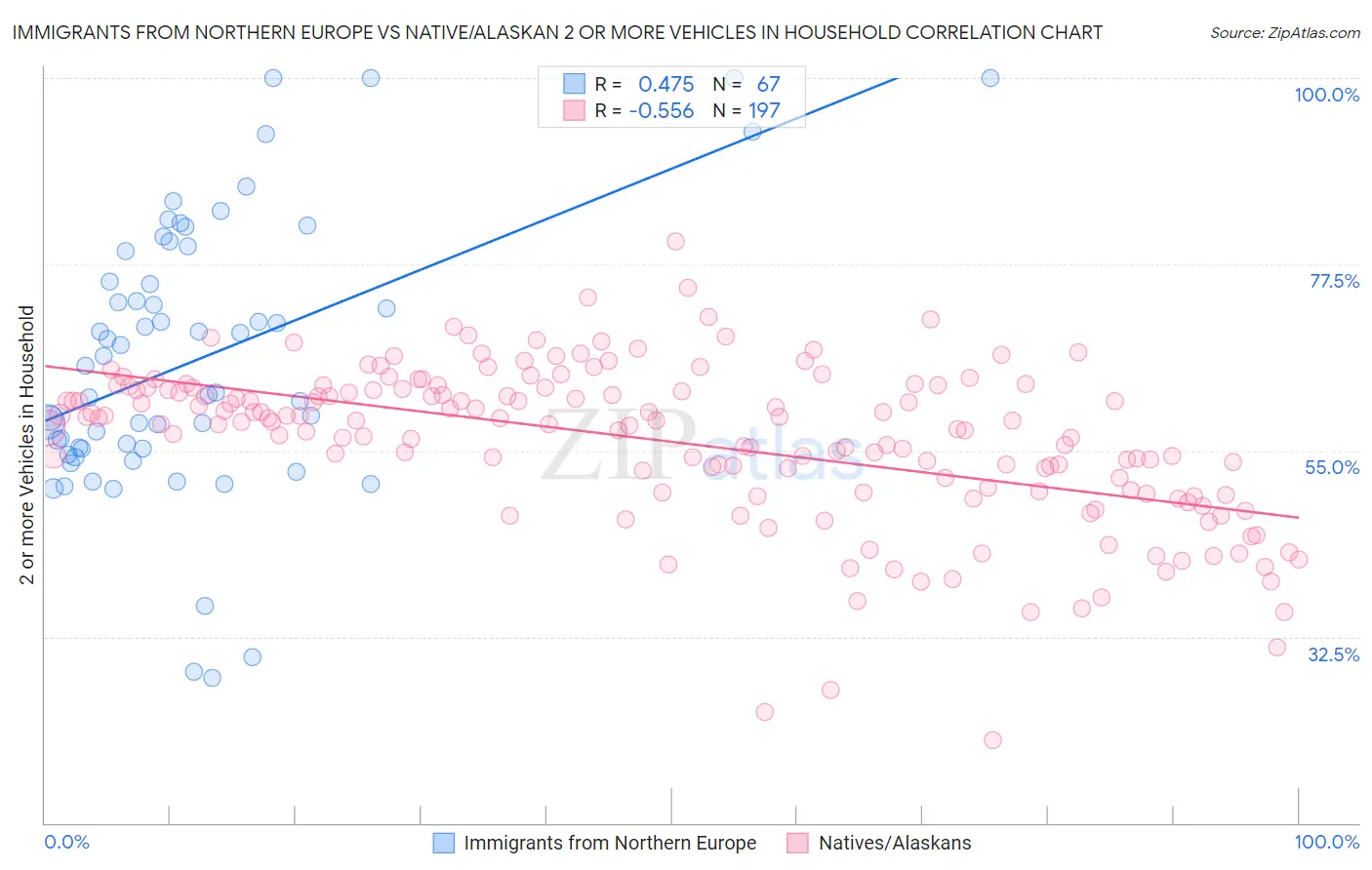 Immigrants from Northern Europe vs Native/Alaskan 2 or more Vehicles in Household