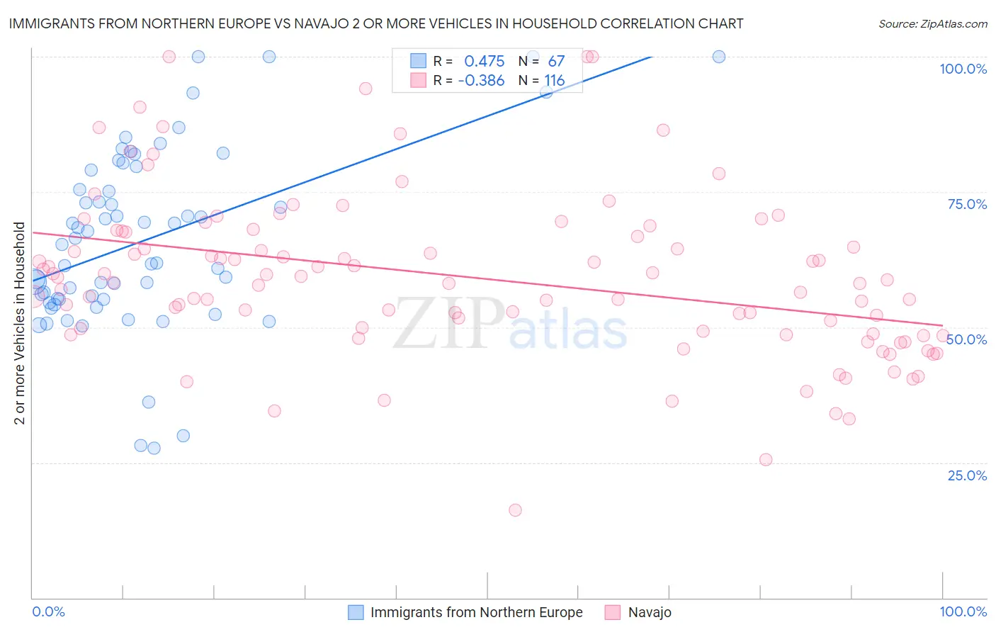 Immigrants from Northern Europe vs Navajo 2 or more Vehicles in Household