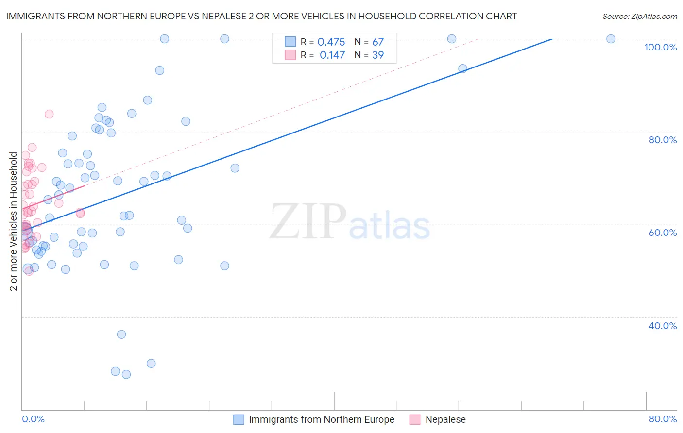 Immigrants from Northern Europe vs Nepalese 2 or more Vehicles in Household