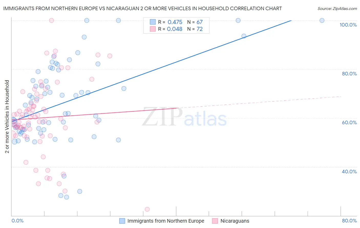 Immigrants from Northern Europe vs Nicaraguan 2 or more Vehicles in Household