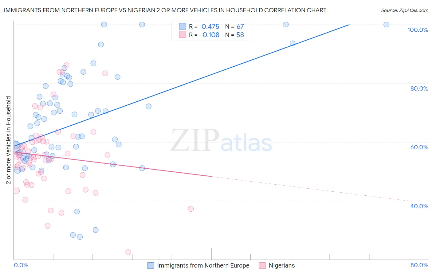 Immigrants from Northern Europe vs Nigerian 2 or more Vehicles in Household