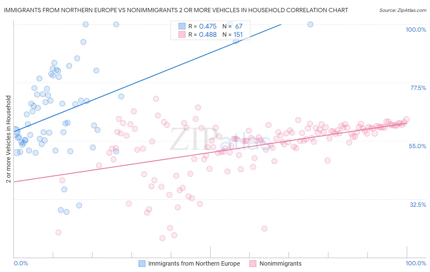 Immigrants from Northern Europe vs Nonimmigrants 2 or more Vehicles in Household