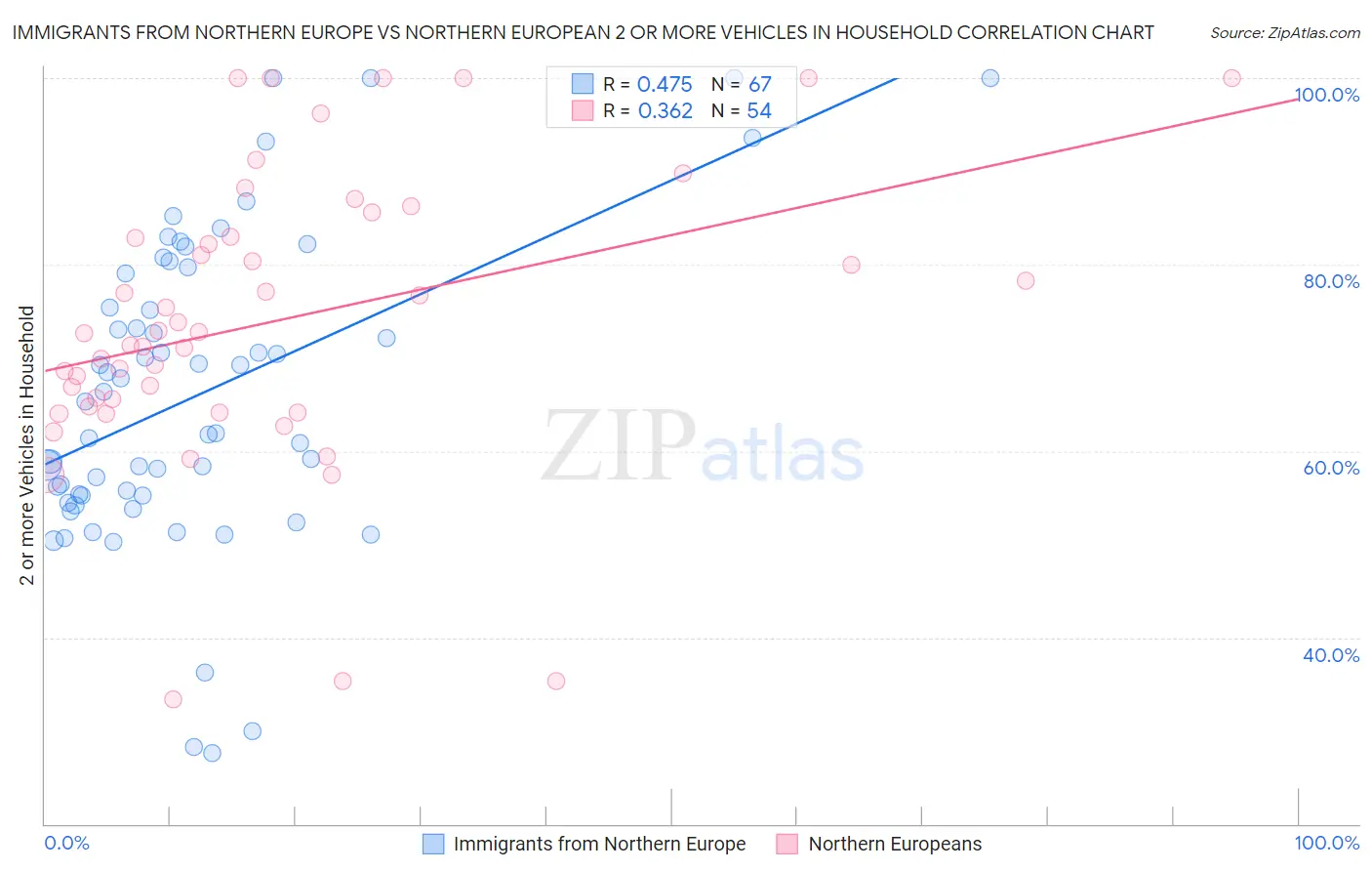 Immigrants from Northern Europe vs Northern European 2 or more Vehicles in Household