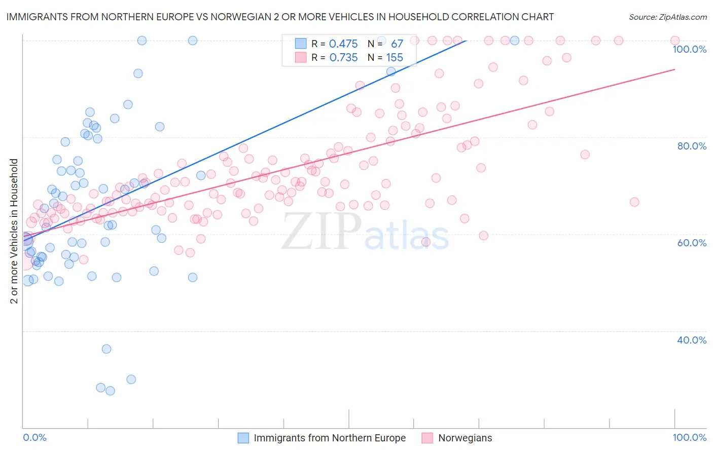 Immigrants from Northern Europe vs Norwegian 2 or more Vehicles in Household