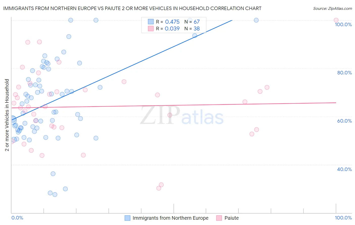 Immigrants from Northern Europe vs Paiute 2 or more Vehicles in Household