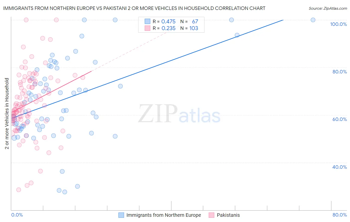 Immigrants from Northern Europe vs Pakistani 2 or more Vehicles in Household