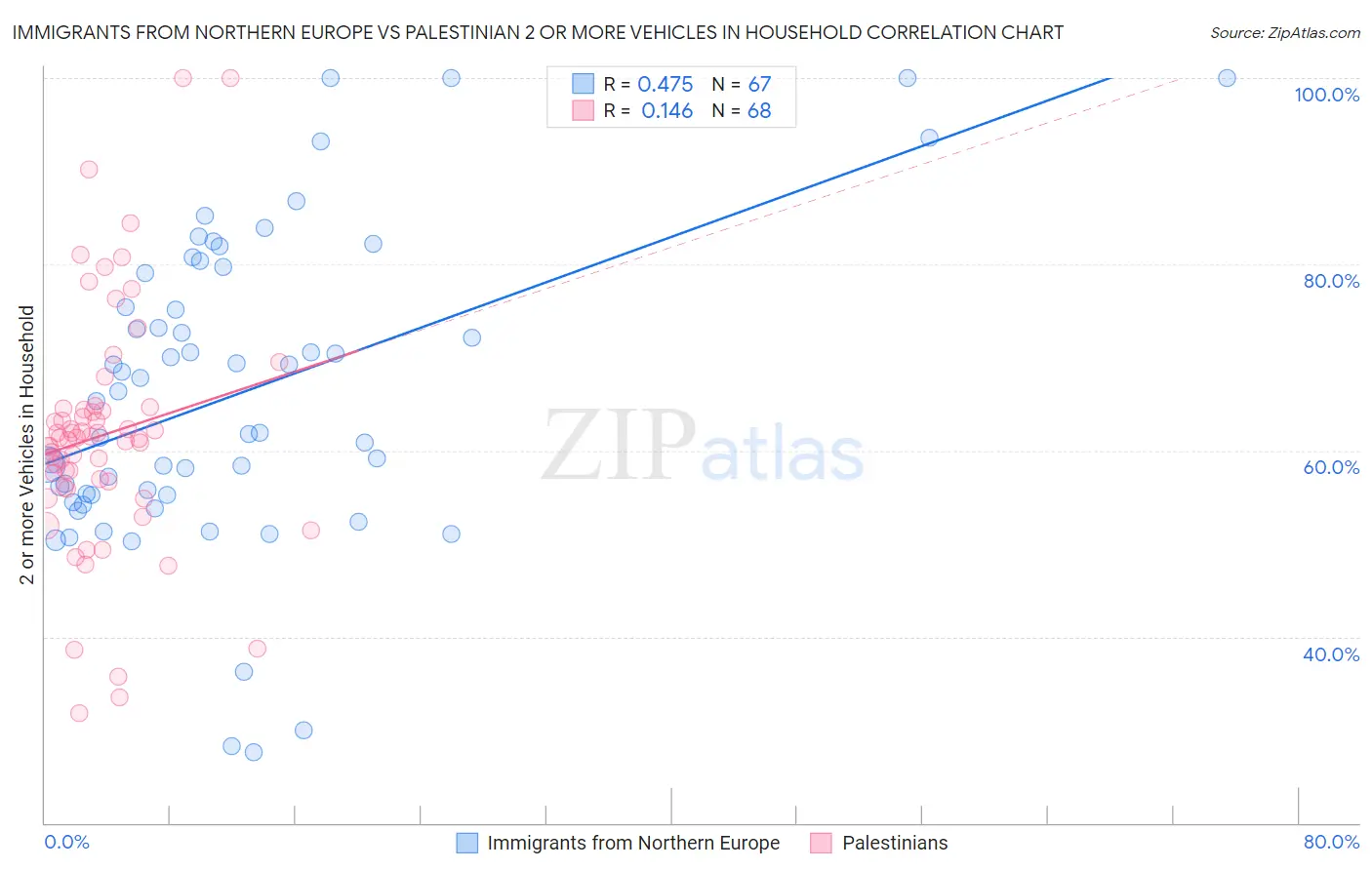 Immigrants from Northern Europe vs Palestinian 2 or more Vehicles in Household