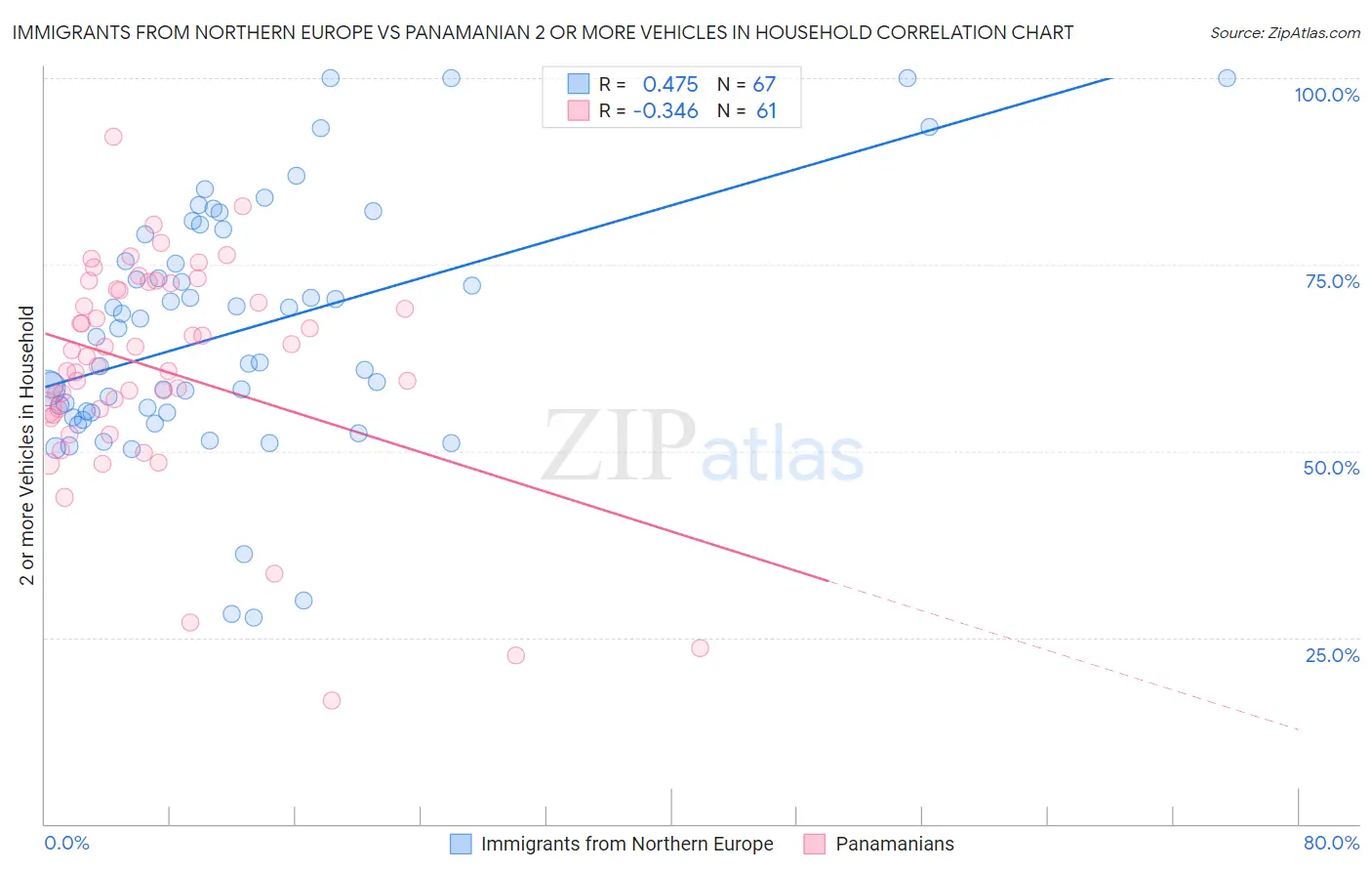 Immigrants from Northern Europe vs Panamanian 2 or more Vehicles in Household