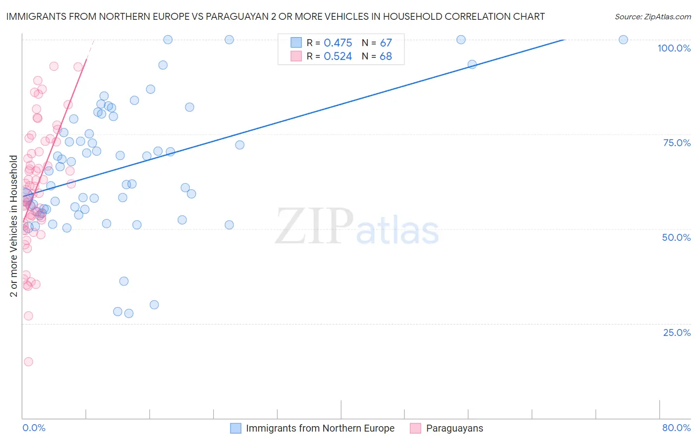 Immigrants from Northern Europe vs Paraguayan 2 or more Vehicles in Household