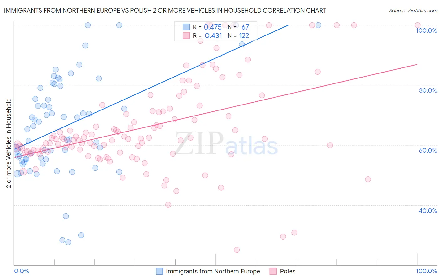 Immigrants from Northern Europe vs Polish 2 or more Vehicles in Household