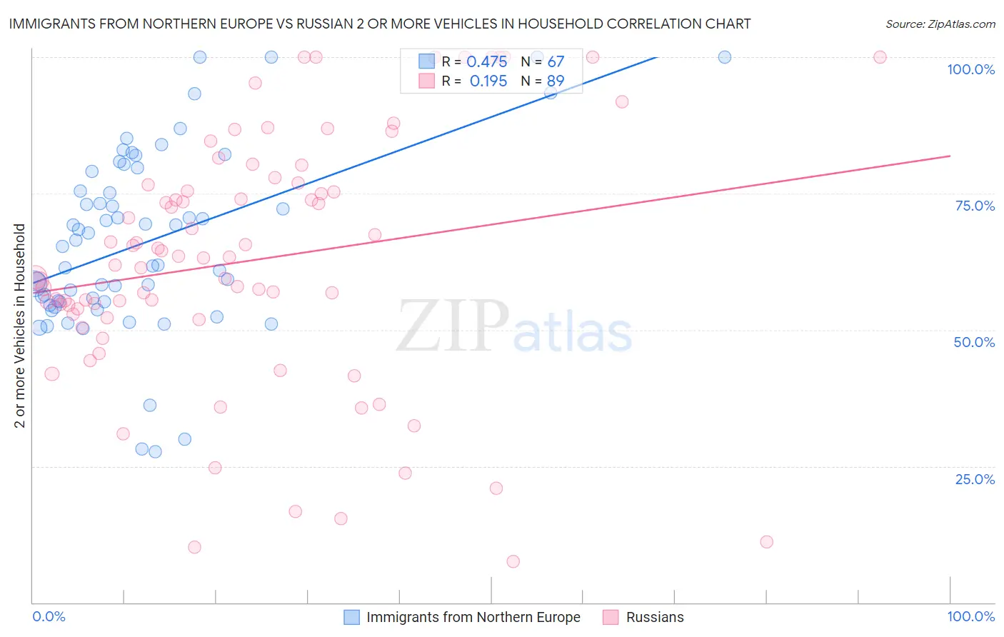 Immigrants from Northern Europe vs Russian 2 or more Vehicles in Household