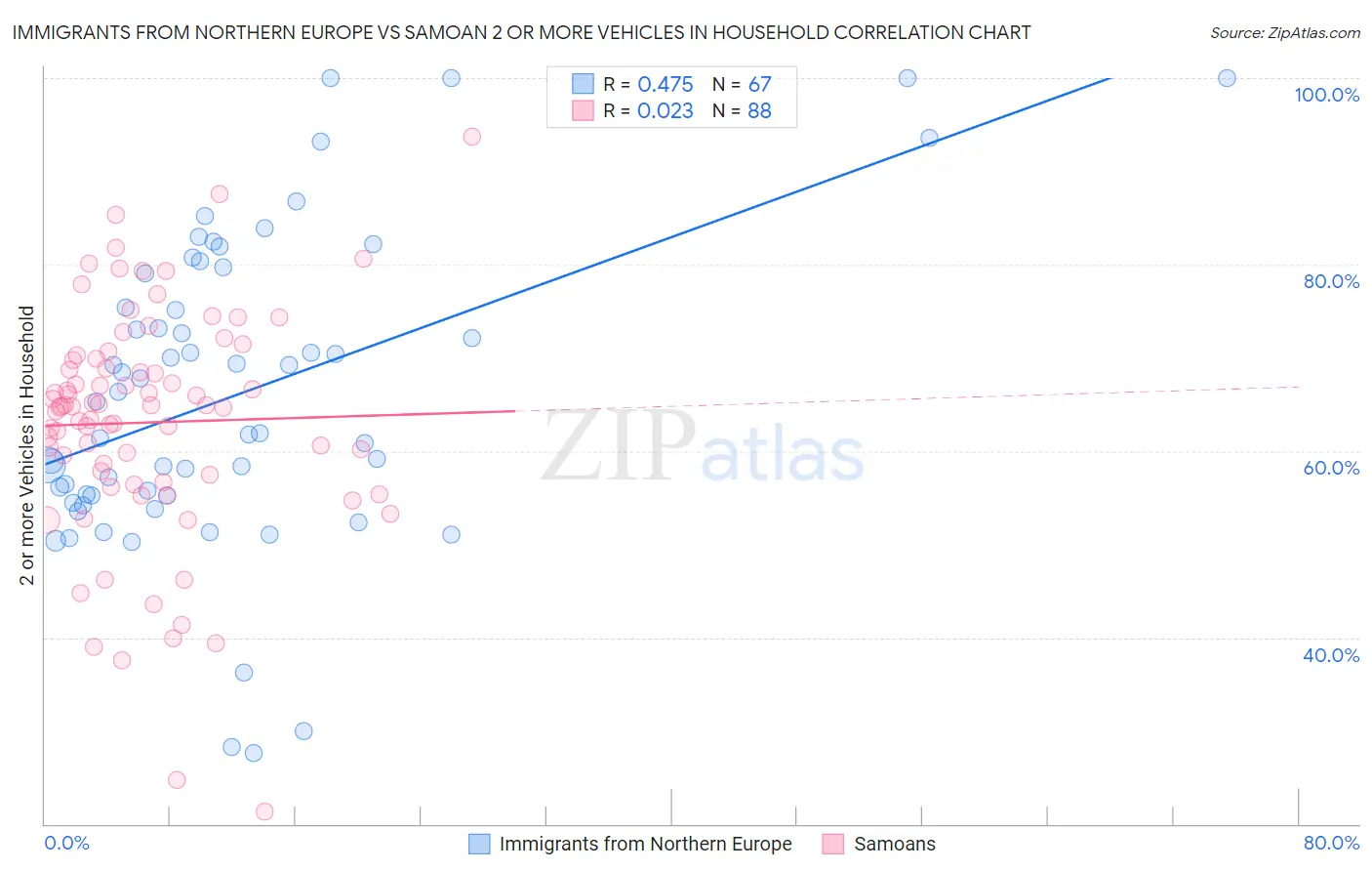 Immigrants from Northern Europe vs Samoan 2 or more Vehicles in Household