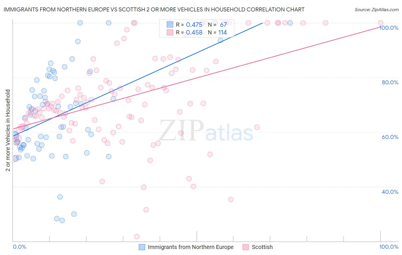 Immigrants from Northern Europe vs Scottish 2 or more Vehicles in Household