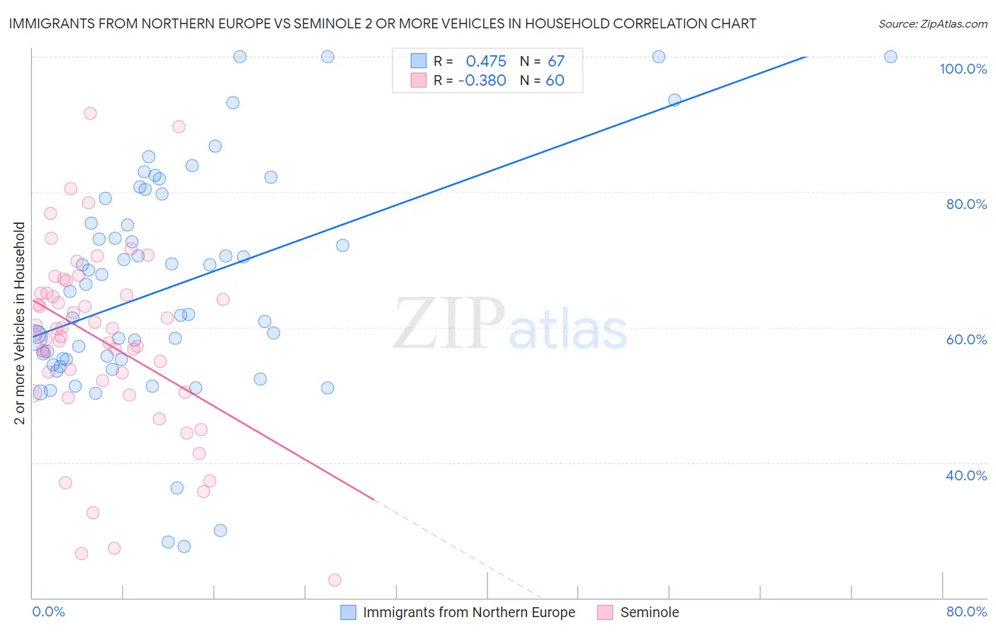Immigrants from Northern Europe vs Seminole 2 or more Vehicles in Household
