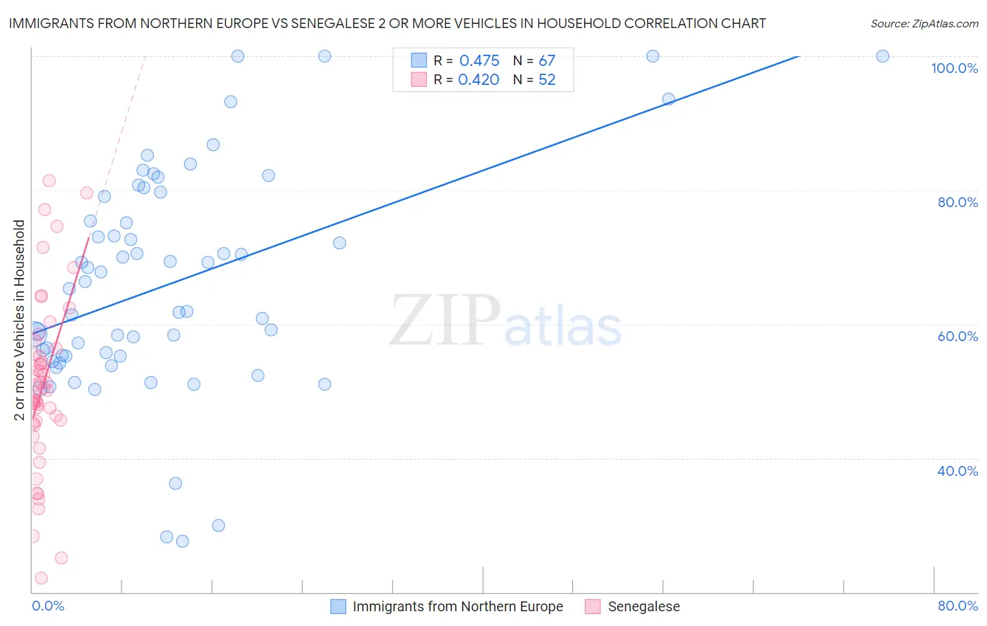 Immigrants from Northern Europe vs Senegalese 2 or more Vehicles in Household