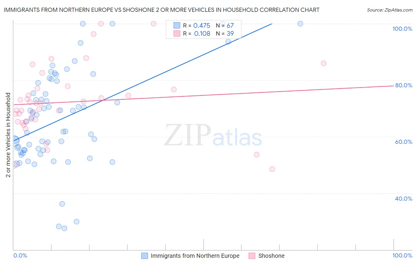 Immigrants from Northern Europe vs Shoshone 2 or more Vehicles in Household