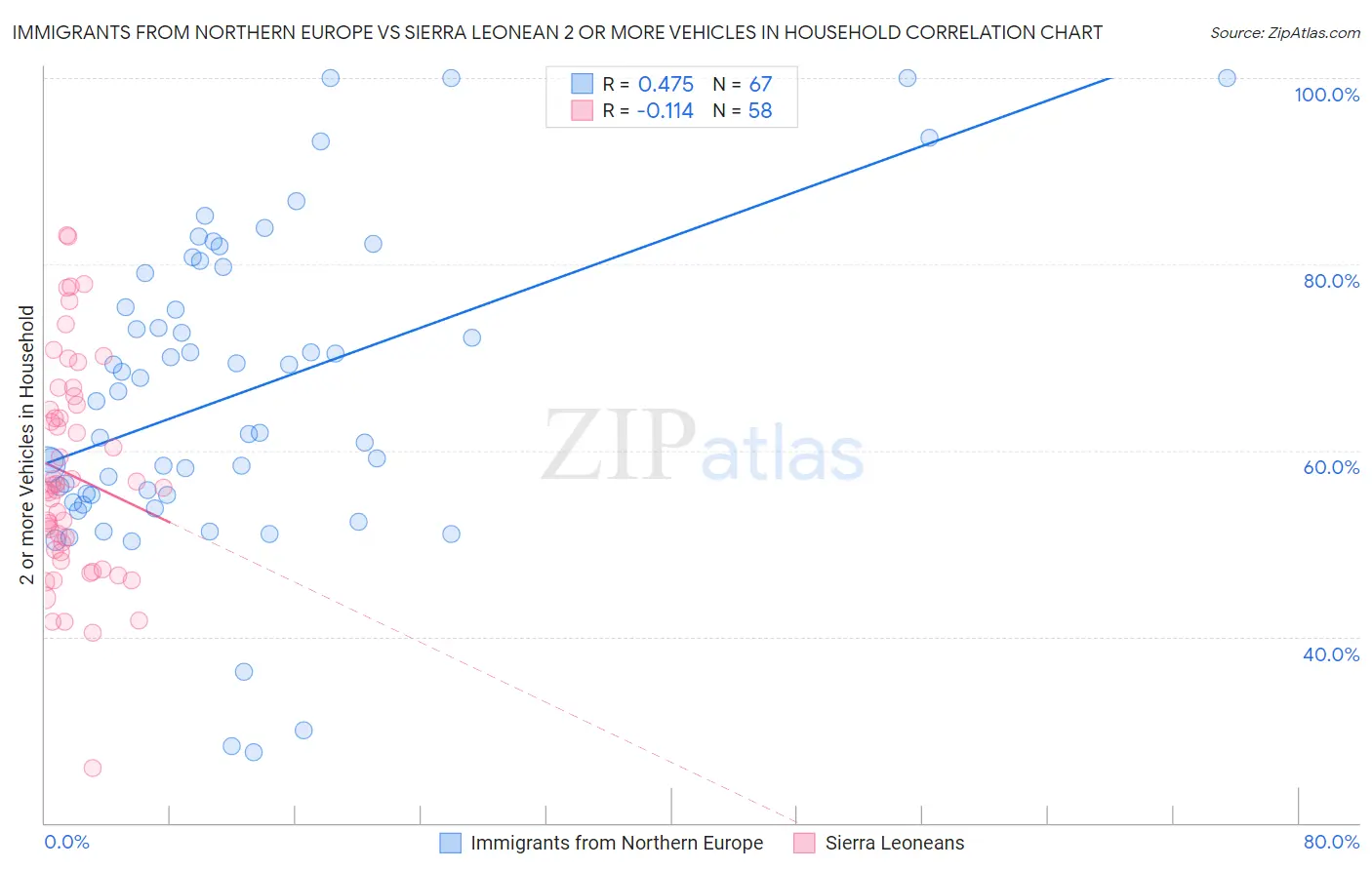 Immigrants from Northern Europe vs Sierra Leonean 2 or more Vehicles in Household