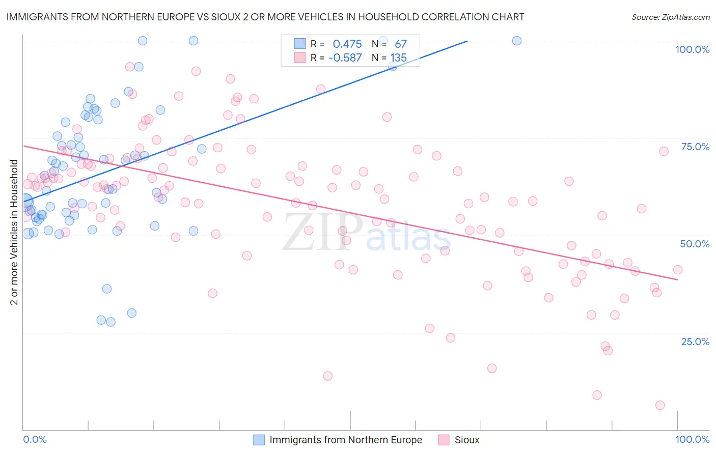 Immigrants from Northern Europe vs Sioux 2 or more Vehicles in Household